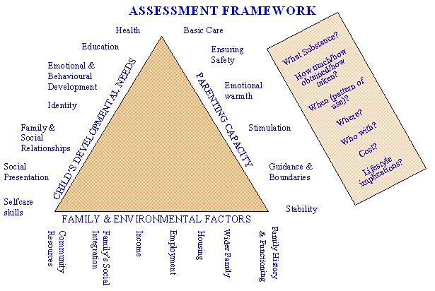 Assessment Framework Triangle