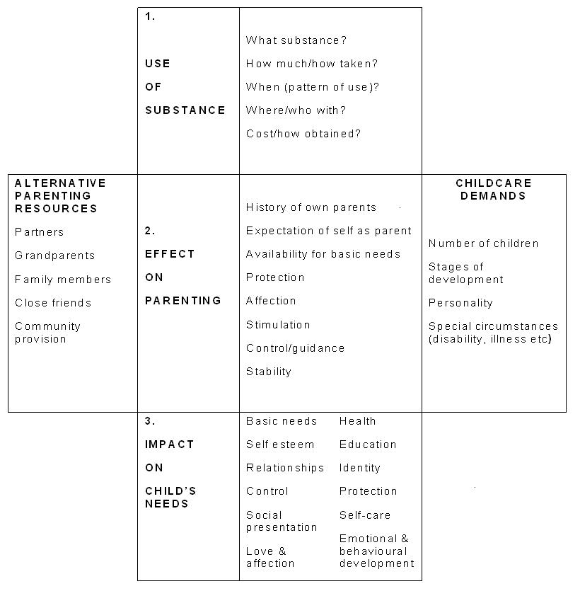 Assessment Process Model